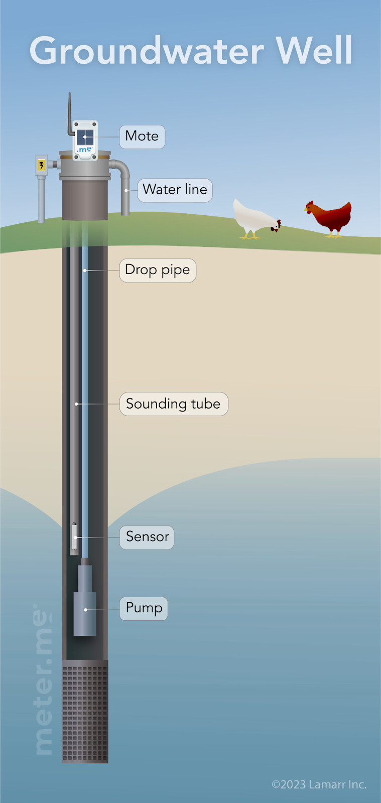 visual diagram of what is a sounding tube in a well